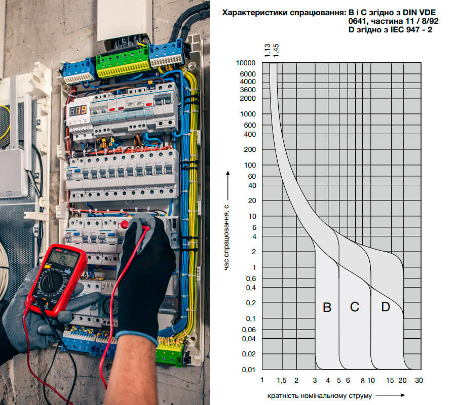 Самые востребованные временно-токовые характеристики автоматических выключателей