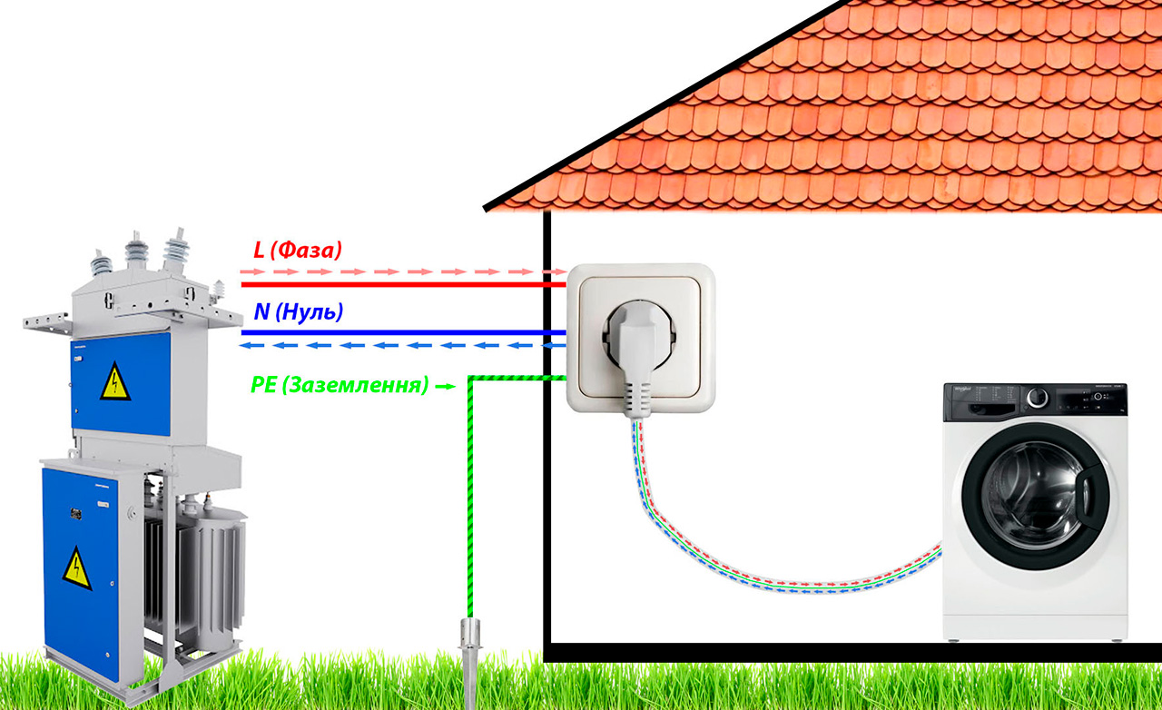 Фаза, Нуль, Заземлення в електричному ланцюзі