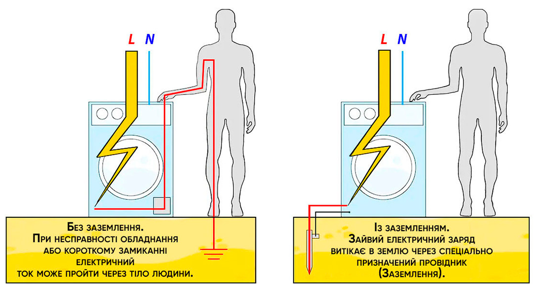 Фаза, Нуль, Заземлення принцип роботи