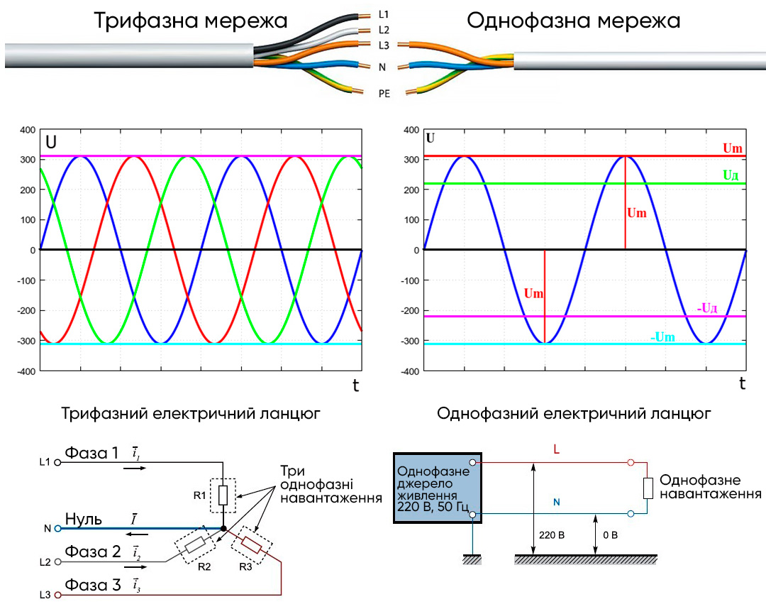 Однофазні та Трифазні мережі різниця