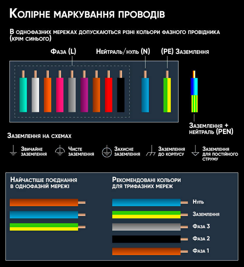 Фаза, Нуль, Заземлення - маркування кабелю
