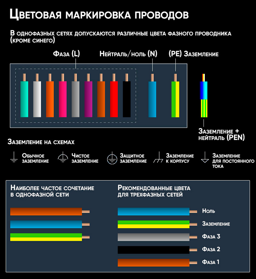 Фаза, Ноль, Заземление - маркировка кабеля