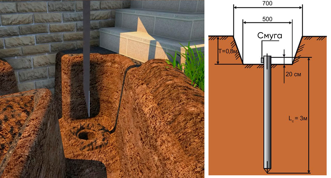 Встановлення заземлення