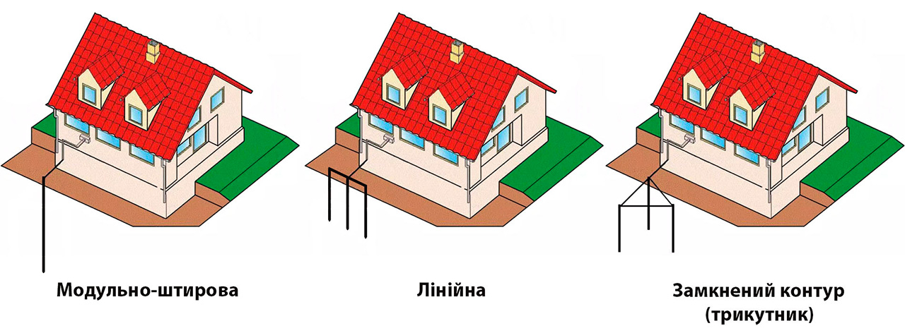 Контур заземлення