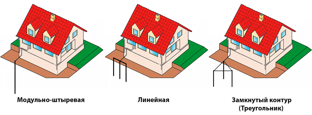 Контур заземления