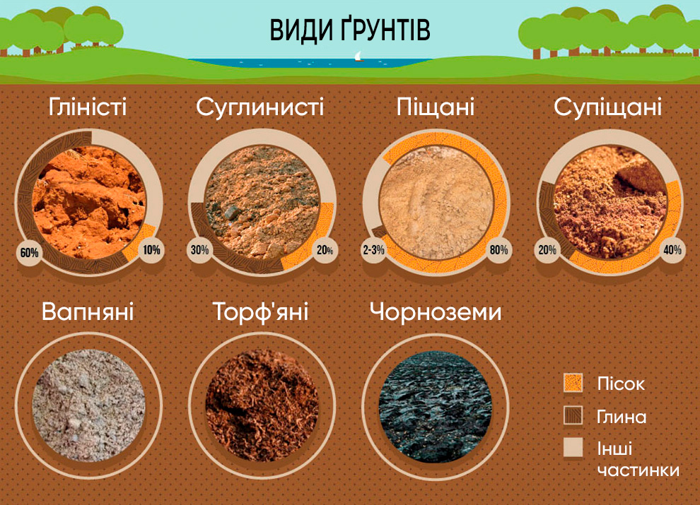 Заземлення типи ґрунту