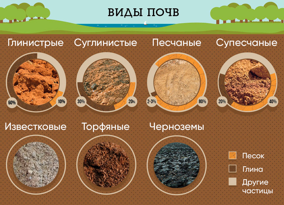 Заземление типы почвы