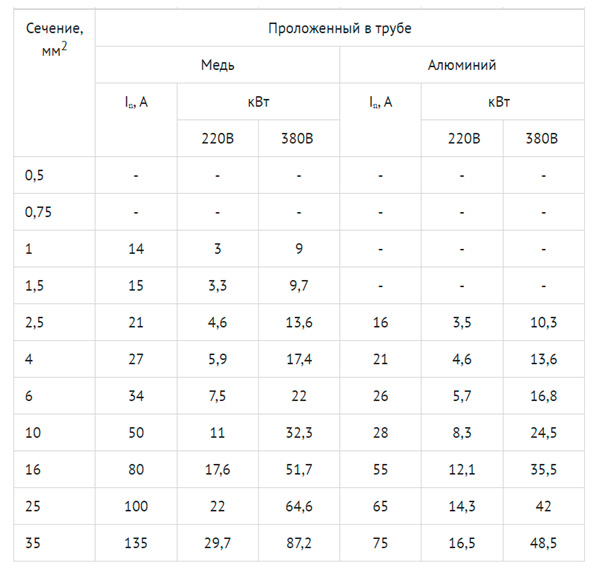 Таблица соотношения сечения проводника к силе тока проводов и кабелей 2