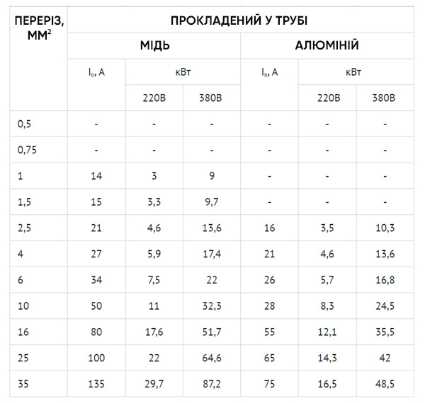 Таблиця співвідношення перерізу провідника до сили струму проводів та кабелів 2