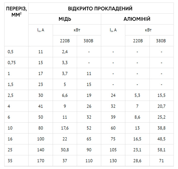 Таблиця співвідношення перерізу провідника до сили струму проводів та кабелів
