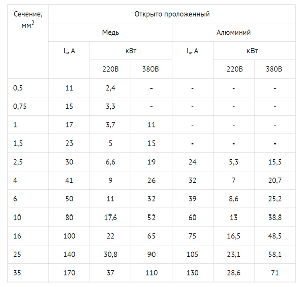 Таблица соотношения сечения проводника к силе тока проводов и кабелей