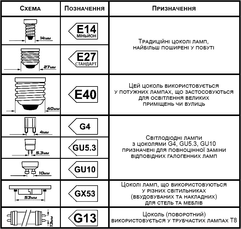 Типи цоколів ламп