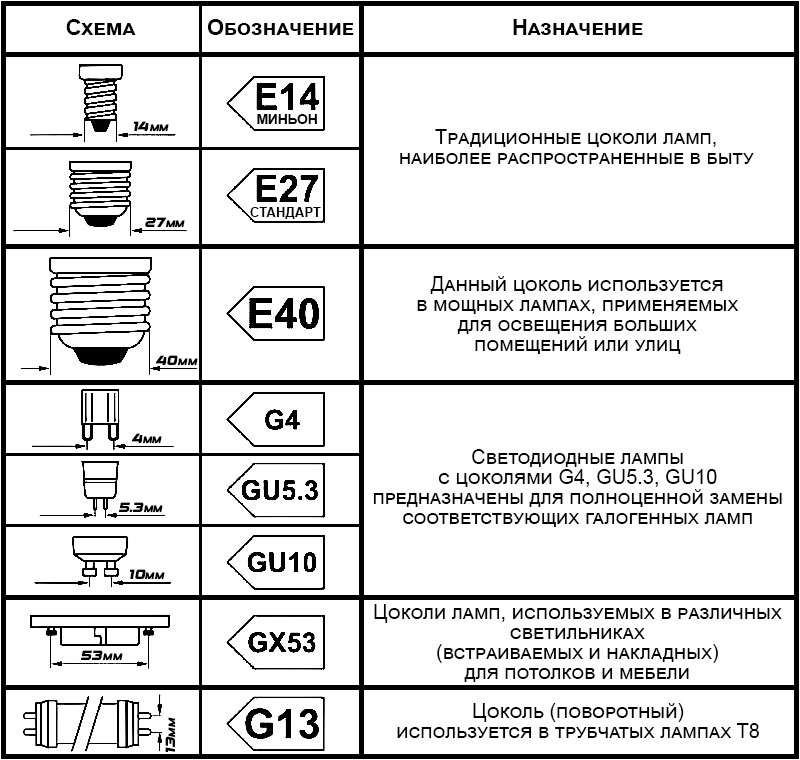 Типы цоколей ламп