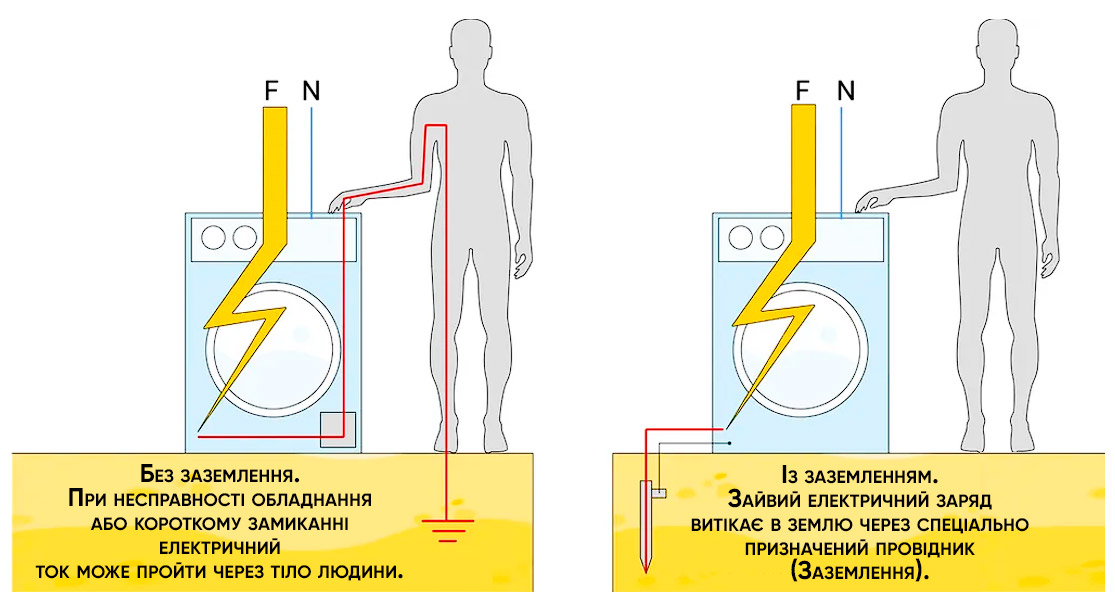 Заземлення в розетці принцип роботи