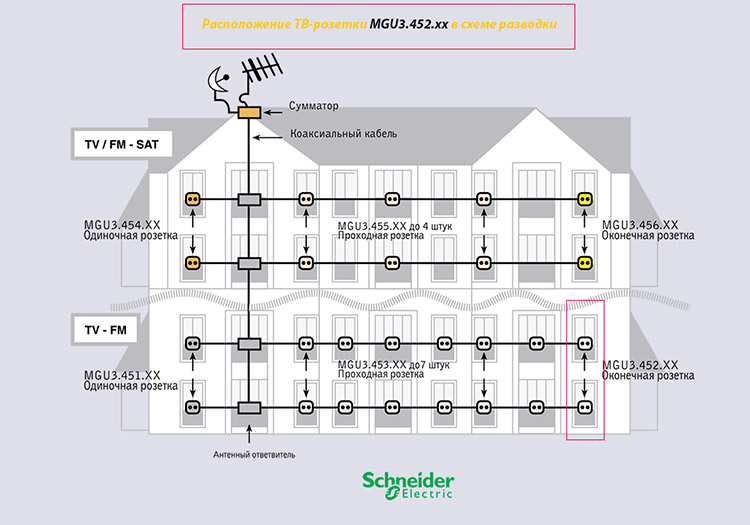 Схема підключення телевізійних розеток Unica Schneider Electric Україна