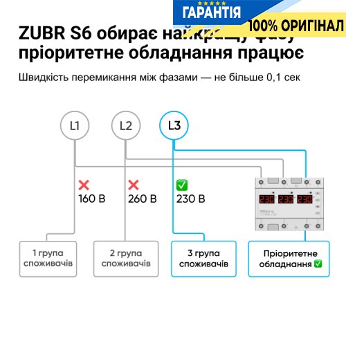 Перемикач фаз 3-фазний на 1-фазу 40А, DIN-рейка, ZUBR S6-40 red